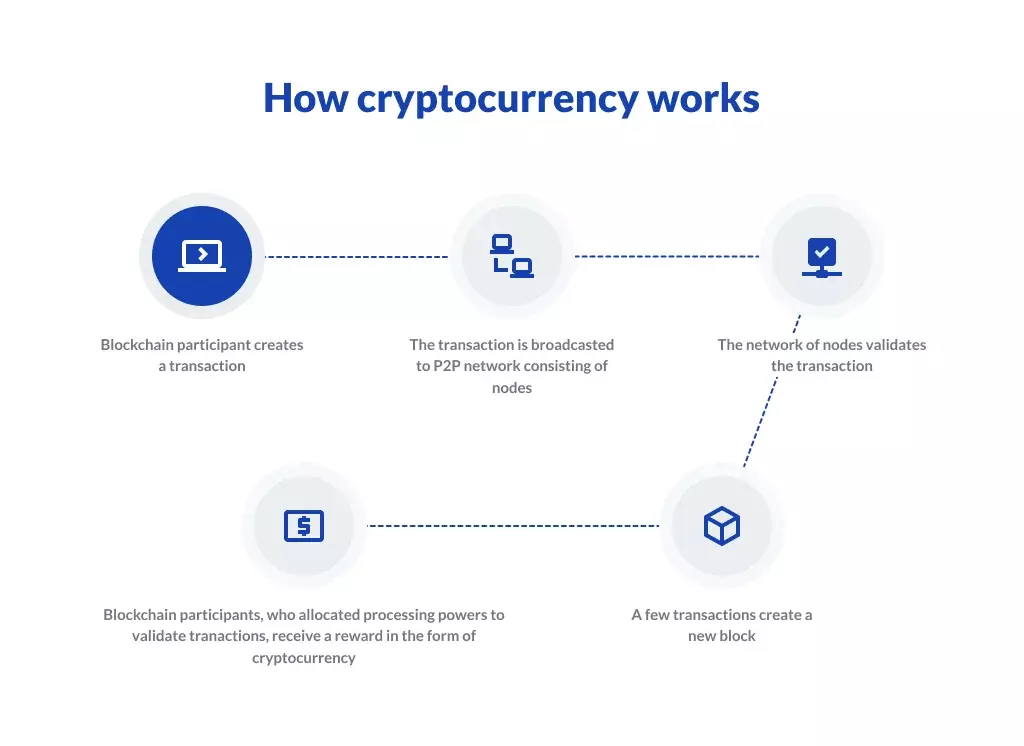 How Cryptocurrency Works