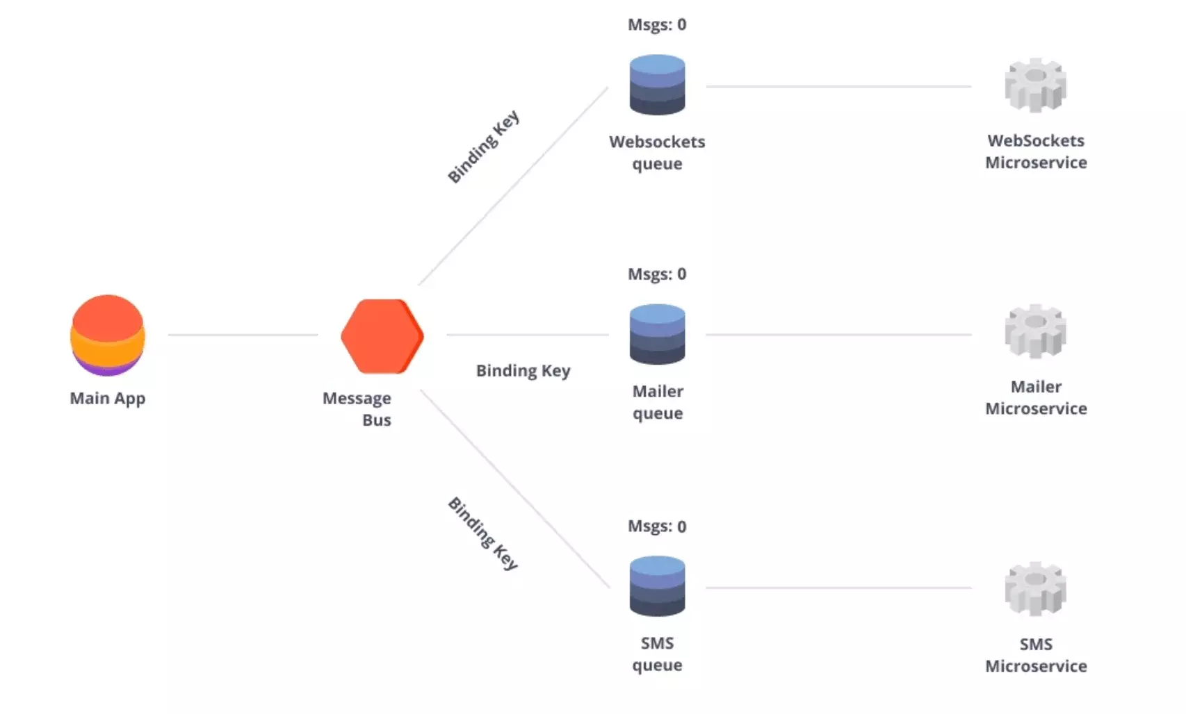 Data Flow in the Microservices Architecture