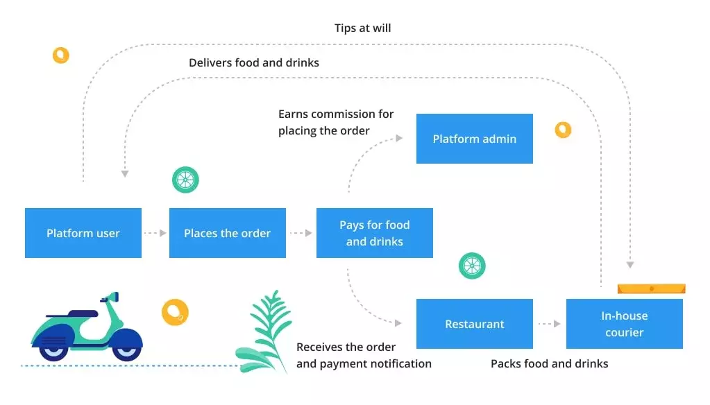 Work of Food-delivery Platform via Aggregator without Logistics