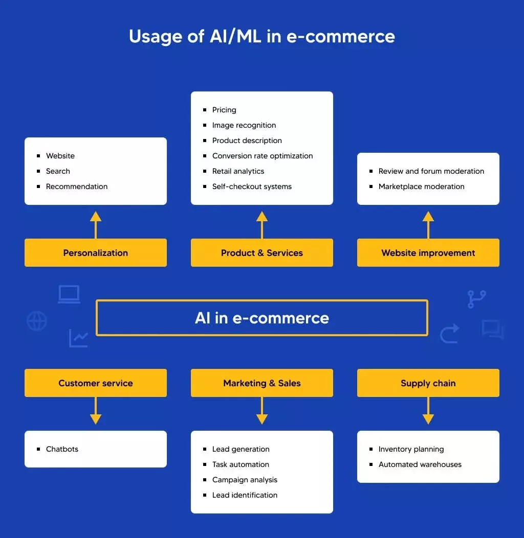 Usage of AI/ML in eCommerce