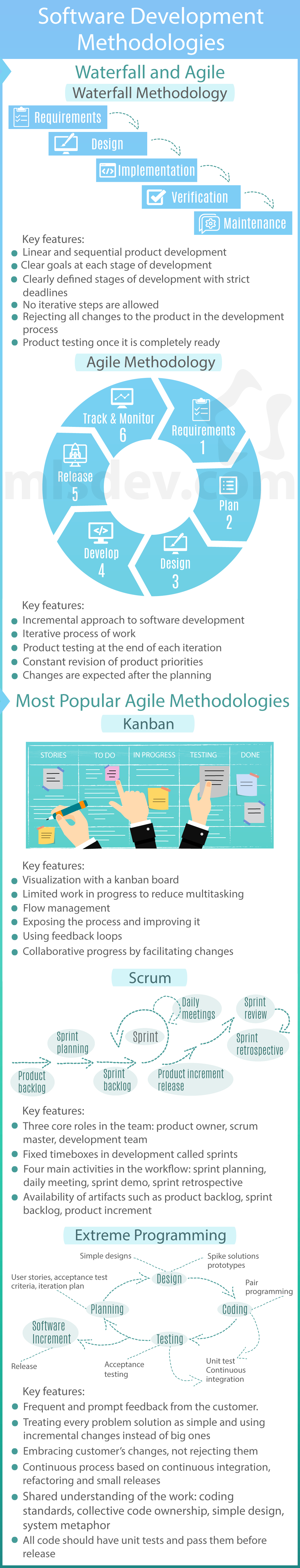 Software Development Methodologies
