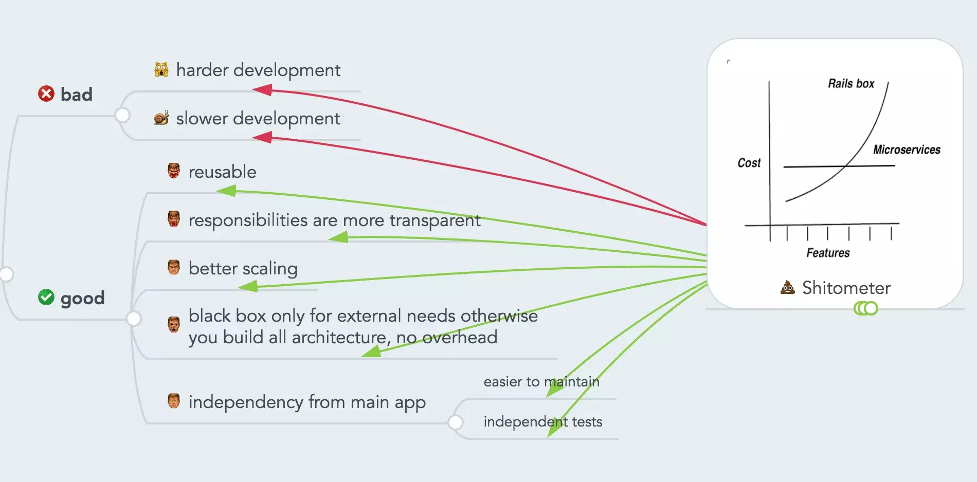 Comparison of Cost/Features Ratio of Microservices and Rails Out Of The Box