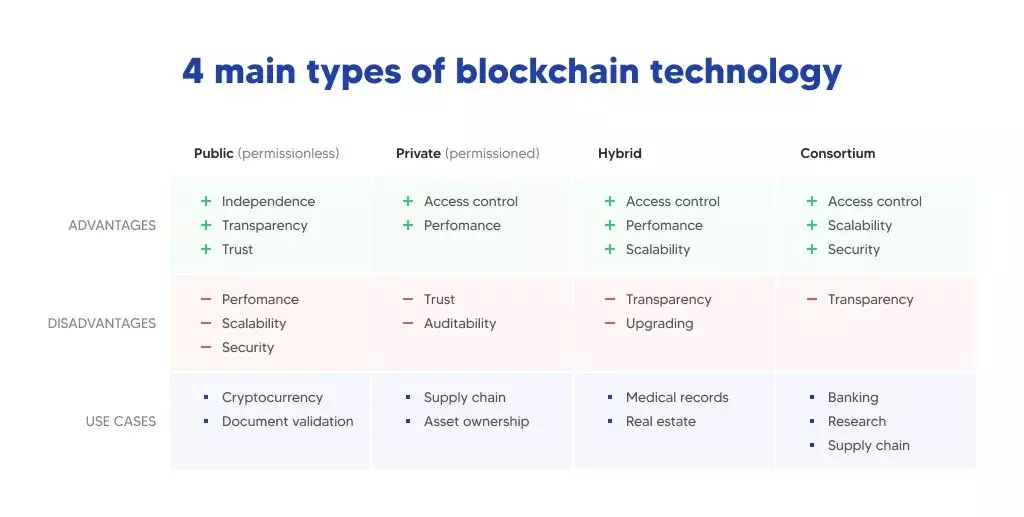 Blockchain Platform: Types & Use Cases