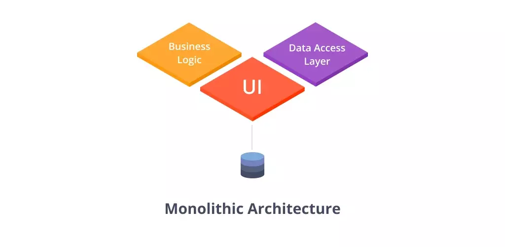 Monolithic Architecture Diagram