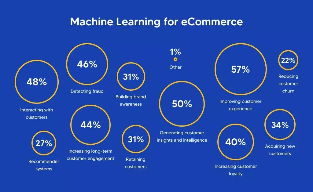 Why Companies Use Machine Learning for eCommerce