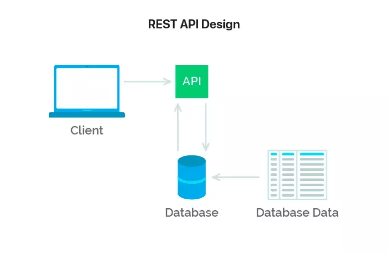 REST API Design